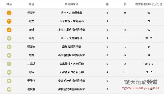 乒超男团山东魏桥八一并列第一　个人樊振东居首位