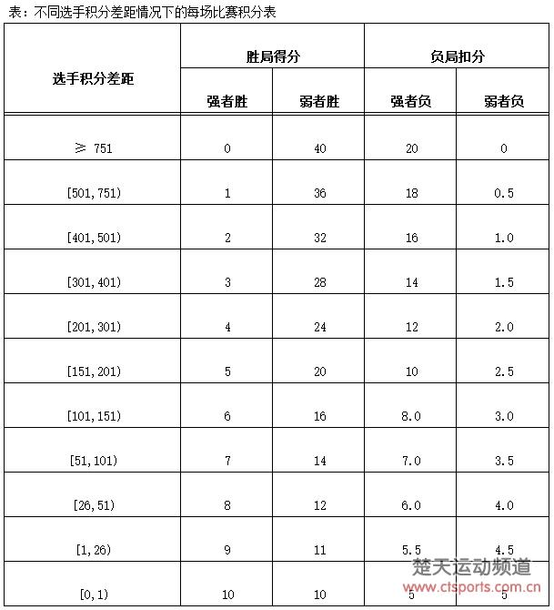 乒超联赛个人排名积分算法