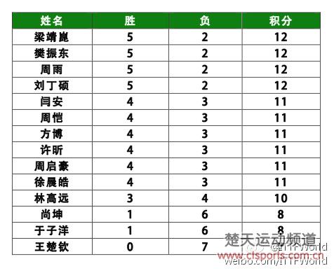 国乒循环赛过半 樊振东梁靖崑4人并列第一许昕第二