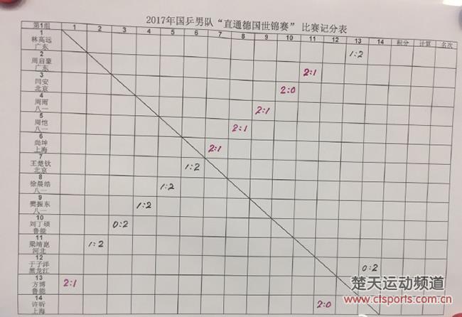 世乒赛直通赛首日 周恺三连胜第一许昕樊振东取2胜